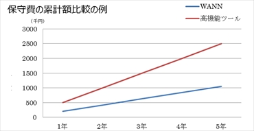 保守費比較グラフ